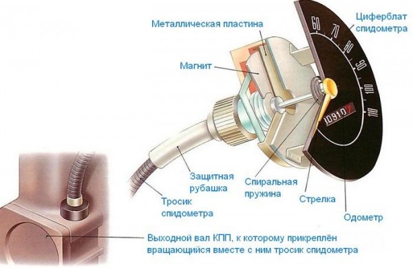 Как работают автомобильные спидометры?