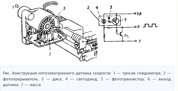 Как работают автомобильные спидометры?