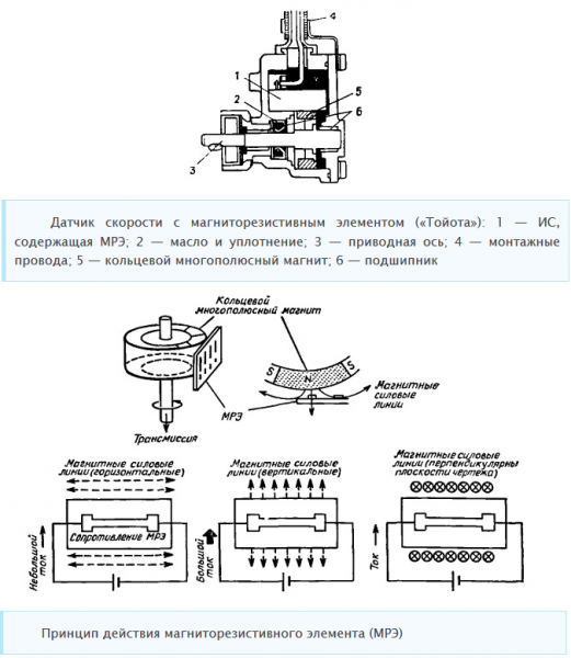 Как работают автомобильные спидометры?