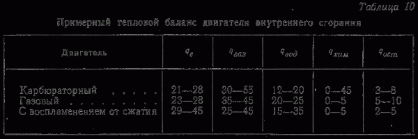 Как рассчитывается тепловой баланс ДВС
