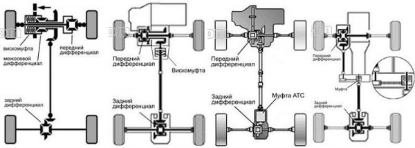 Как устроена раздаточная коробка