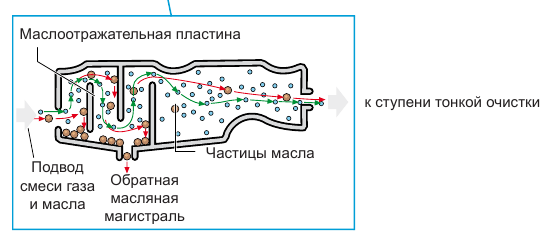 Особенности работы вентиляции картера