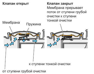 Особенности работы вентиляции картера