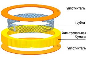 Виды воздушных фильтров: какой лучше