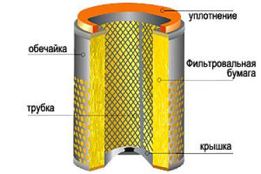 Виды воздушных фильтров: какой лучше