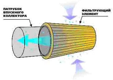 Виды воздушных фильтров: какой лучше