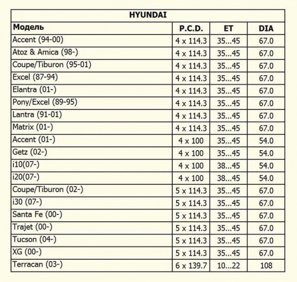 Все о разболтовке колесных дисков