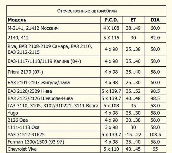 Все о разболтовке колесных дисков