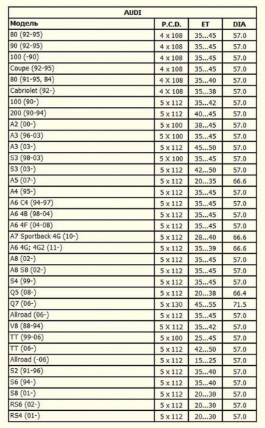 Все о разболтовке колесных дисков