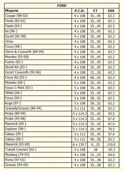 Все о разболтовке колесных дисков