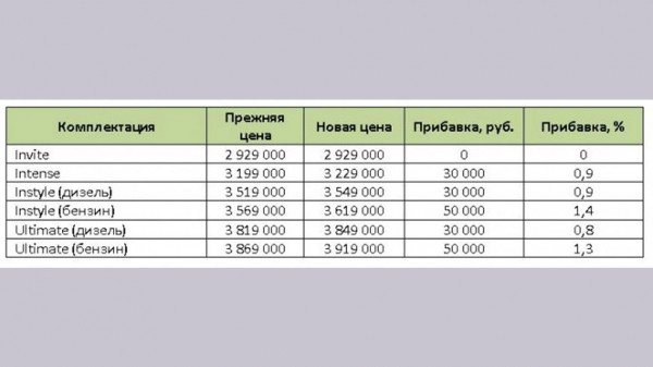 Внедорожник Mitsubishi Pajero Sport подорожал в России в июле 2021 года