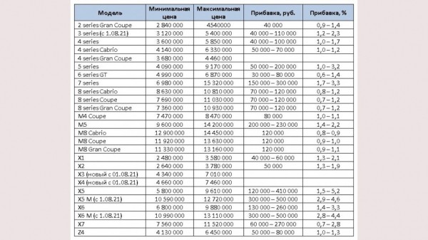 Автомобили BMW подорожали в России второй раз за 2021 год