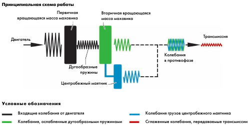 Особенности работы двухмассового маховика