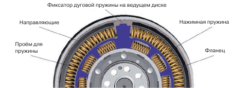 Особенности работы двухмассового маховика