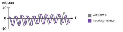 Особенности работы двухмассового маховика