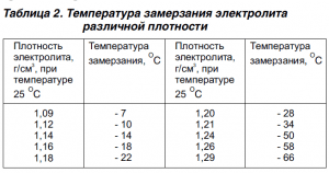 Плотность электролита в аккумуляторе: как проверить и повысить