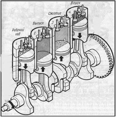 Порядок работы рядного 4 цилиндрового двигателя
