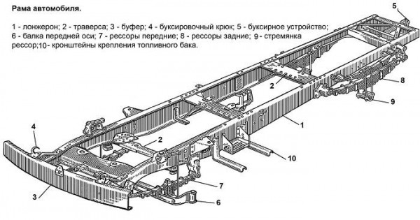 Предназначение и устройство лонжеронов