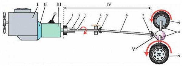 Преимущества и недостатки заднего привода
