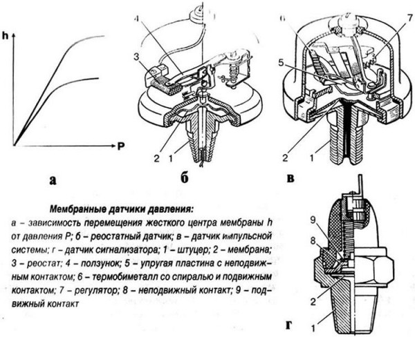 Принцип работы датчика давления масла