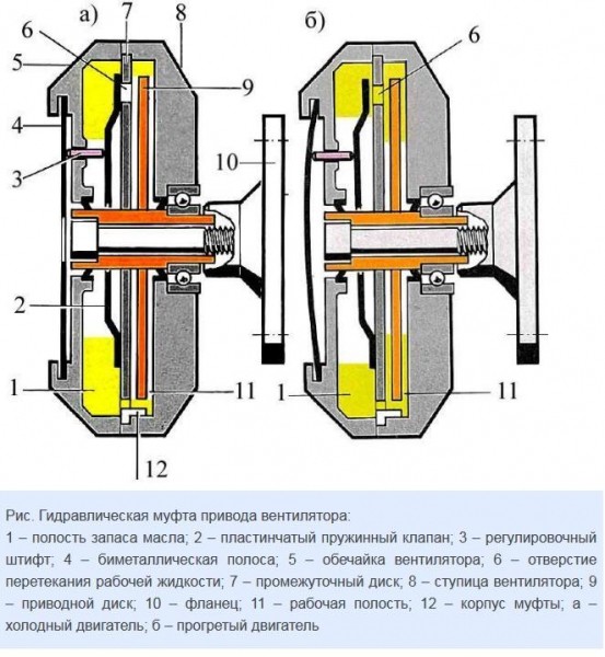 Принцип работы вискомуфты вентилятора