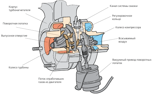 Принцип работы VNT-турбины