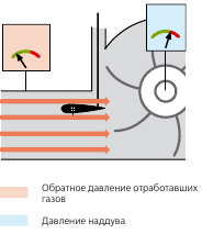 Принцип работы VNT-турбины