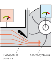 Принцип работы VNT-турбины