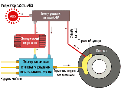 Работа антиблокировочной системы