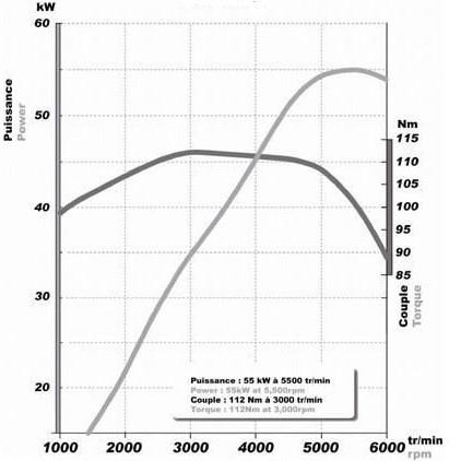 Разница между крутящим моментом и лошадиными силами