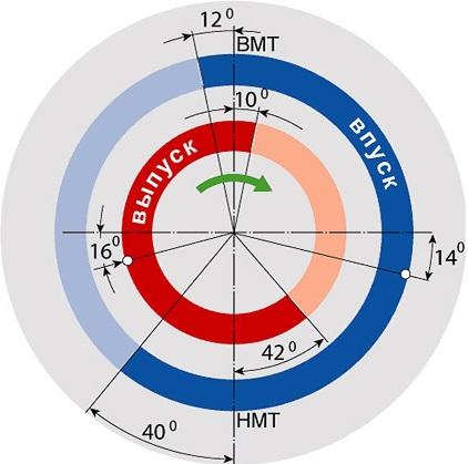 Системы изменения фаз газораспределения