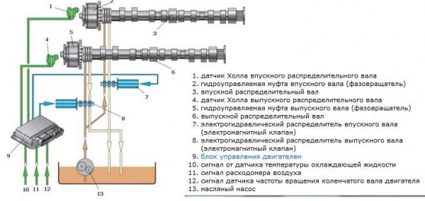 Системы изменения фаз газораспределения
