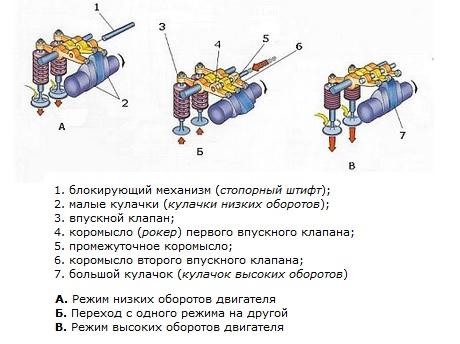 Системы изменения фаз газораспределения
