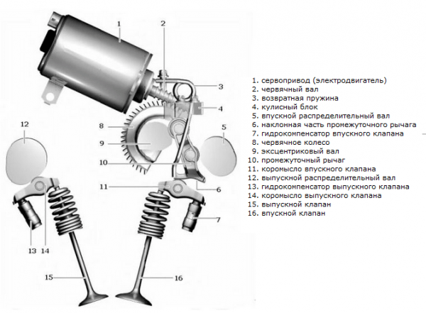 Системы изменения фаз газораспределения
