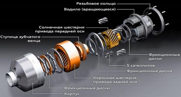 Суть работы блокировок дифференциала