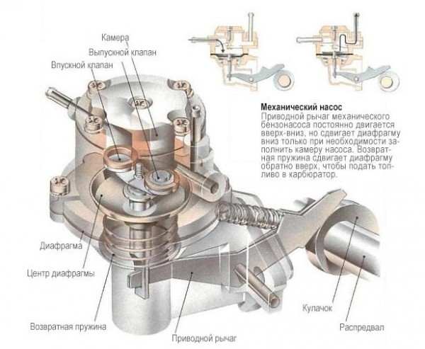 Топливный насос: определение, устройство и его давление