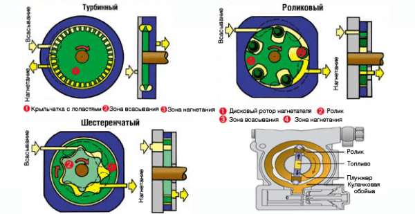 Топливный насос: определение, устройство и его давление