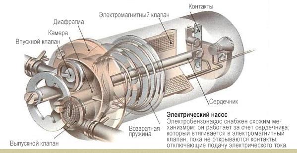 Топливный насос: определение, устройство и его давление