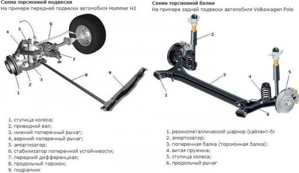 Торсионная подвеска и принцип ее работы
