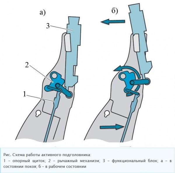 Устройство активных подголовников