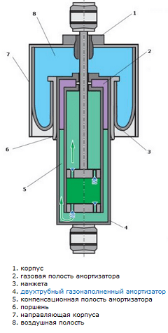 Устройство пневмоподвески