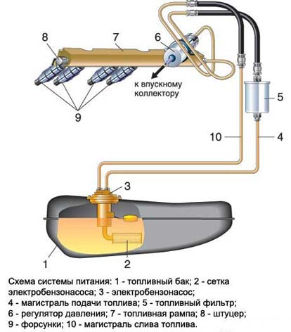 Устройство, поломки бензонасоса