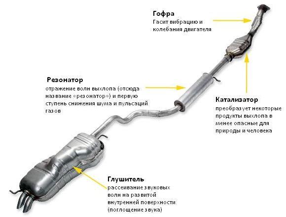 Устройство, ремонт резонатора глушителя