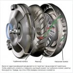 Как работает сцепление автомобиля с МКПП