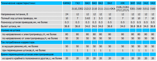 Самостоятельная установка корректора фар