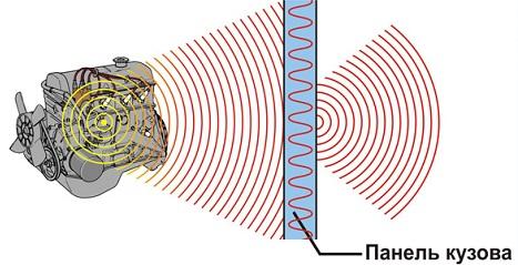 Шумоизоляция ДВС в теории и на практике