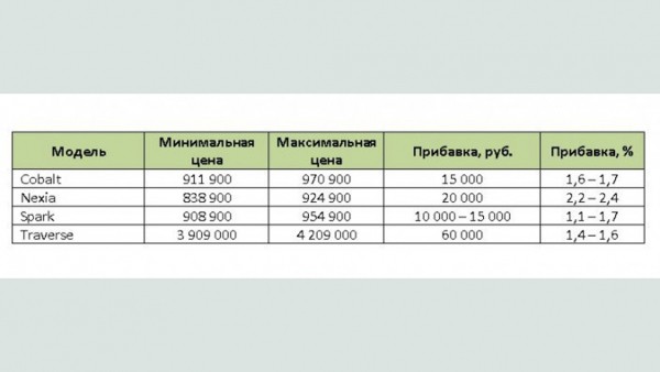 Четыре модели Chevrolet подорожали на рынке России в октябре 2021 года