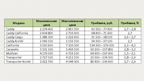 Большинство коммерческих и несколько пассажирских моделей Volkswagen подорожали в России в октябре 2021 года