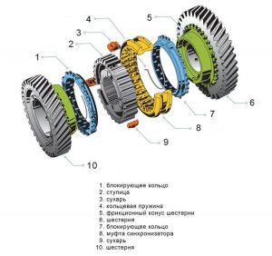 Принцип работы синхронизатора коробки передач и неисправности