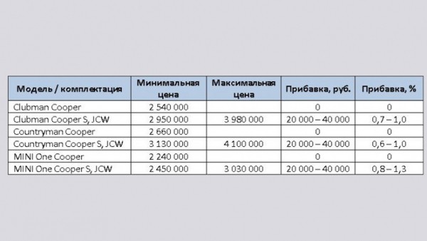 Три модели MINI подорожали на рынке России в декабре 2021 года
